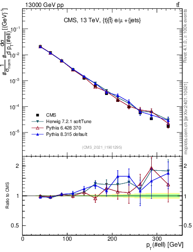 Plot of l.pt in 13000 GeV pp collisions