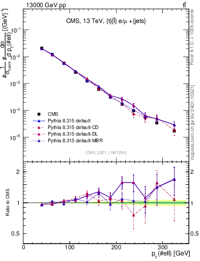 Plot of l.pt in 13000 GeV pp collisions