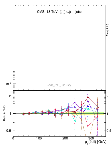 Plot of l.pt in 13000 GeV pp collisions