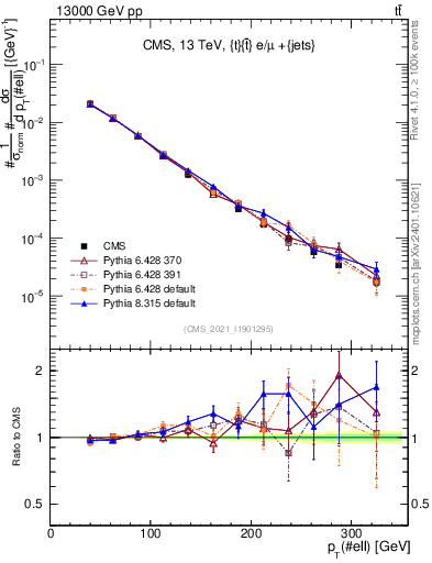 Plot of l.pt in 13000 GeV pp collisions
