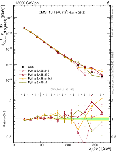 Plot of l.pt in 13000 GeV pp collisions