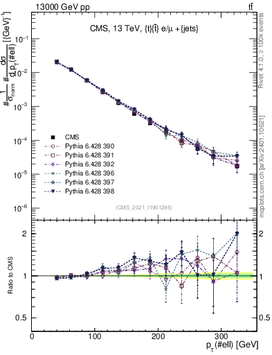 Plot of l.pt in 13000 GeV pp collisions