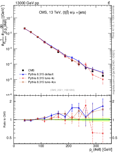 Plot of l.pt in 13000 GeV pp collisions