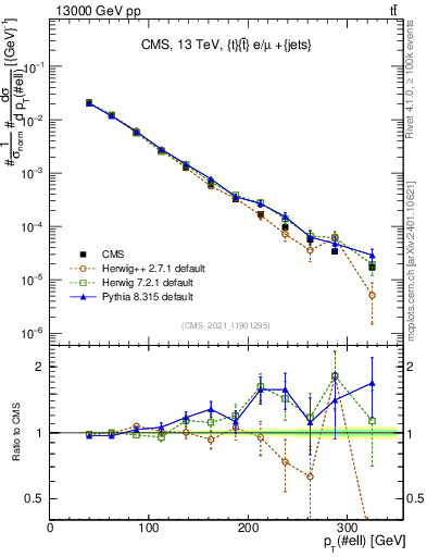 Plot of l.pt in 13000 GeV pp collisions