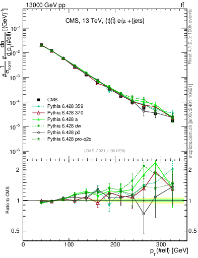 Plot of l.pt in 13000 GeV pp collisions