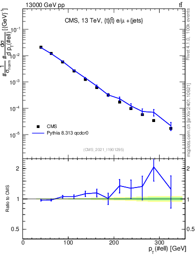 Plot of l.pt in 13000 GeV pp collisions