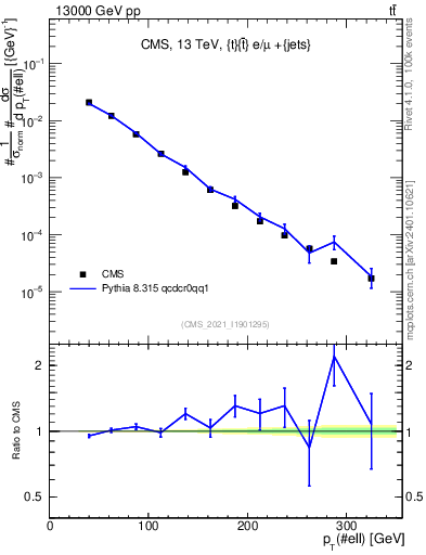 Plot of l.pt in 13000 GeV pp collisions