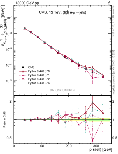 Plot of l.pt in 13000 GeV pp collisions