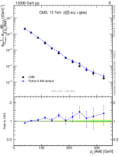 Plot of l.pt in 13000 GeV pp collisions