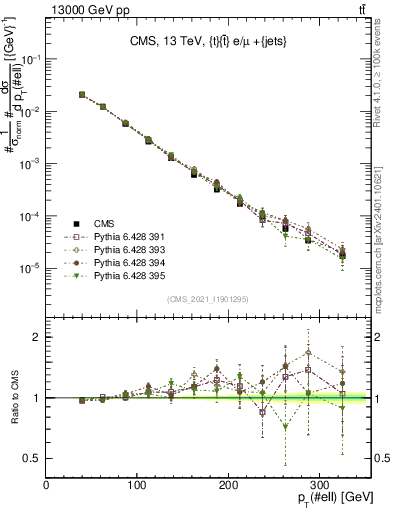 Plot of l.pt in 13000 GeV pp collisions
