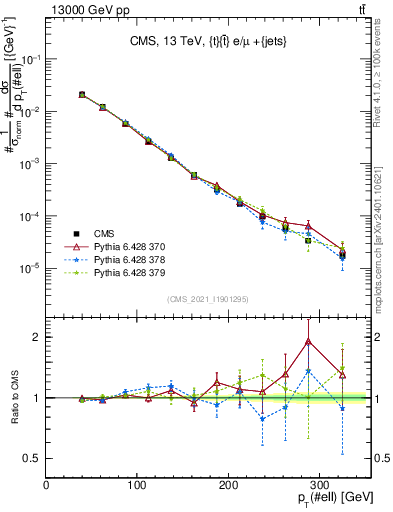 Plot of l.pt in 13000 GeV pp collisions