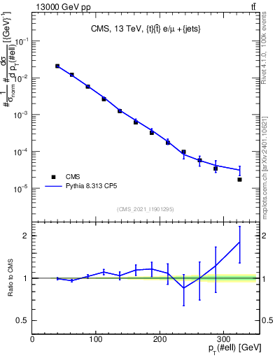 Plot of l.pt in 13000 GeV pp collisions