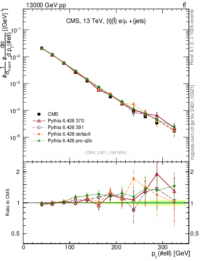 Plot of l.pt in 13000 GeV pp collisions