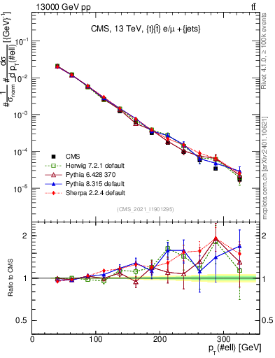 Plot of l.pt in 13000 GeV pp collisions