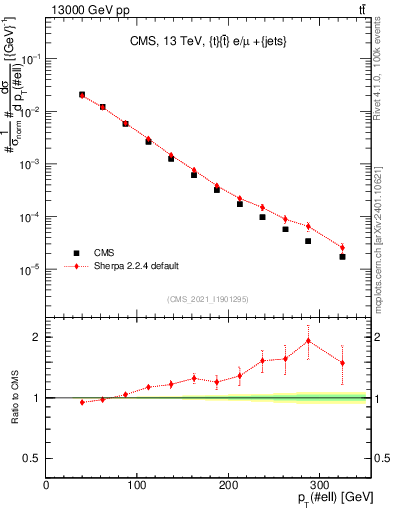 Plot of l.pt in 13000 GeV pp collisions