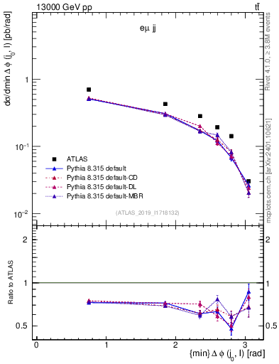 Plot of lj.dphi in 13000 GeV pp collisions