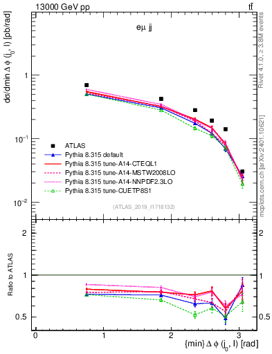 Plot of lj.dphi in 13000 GeV pp collisions
