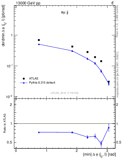 Plot of lj.dphi in 13000 GeV pp collisions