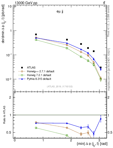 Plot of lj.dphi in 13000 GeV pp collisions