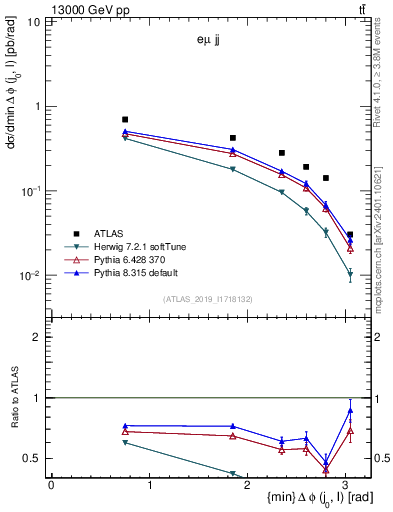 Plot of lj.dphi in 13000 GeV pp collisions