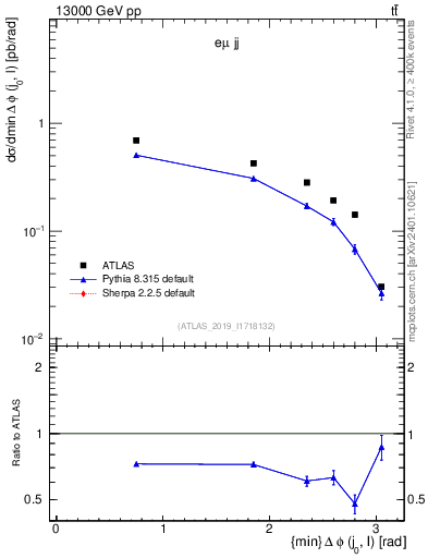 Plot of lj.dphi in 13000 GeV pp collisions
