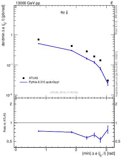 Plot of lj.dphi in 13000 GeV pp collisions