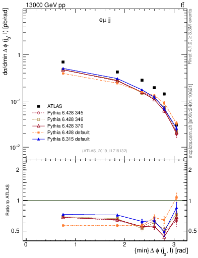 Plot of lj.dphi in 13000 GeV pp collisions