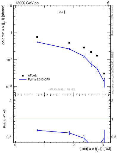 Plot of lj.dphi in 13000 GeV pp collisions