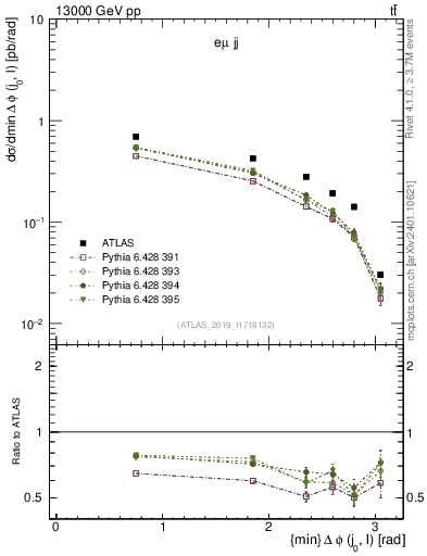 Plot of lj.dphi in 13000 GeV pp collisions