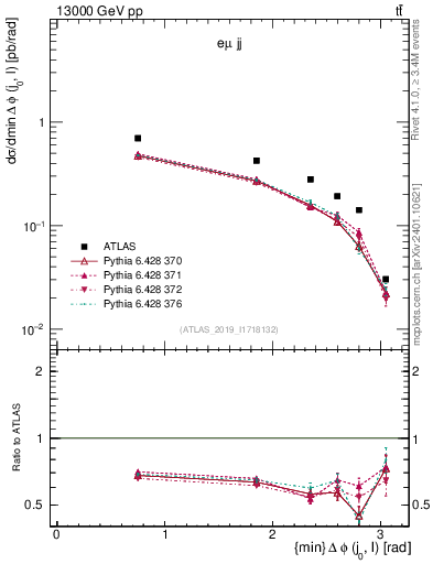 Plot of lj.dphi in 13000 GeV pp collisions