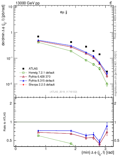 Plot of lj.dphi in 13000 GeV pp collisions