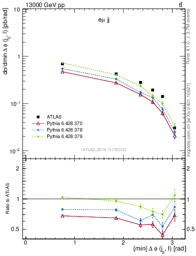Plot of lj.dphi in 13000 GeV pp collisions