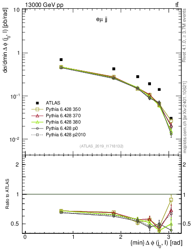 Plot of lj.dphi in 13000 GeV pp collisions