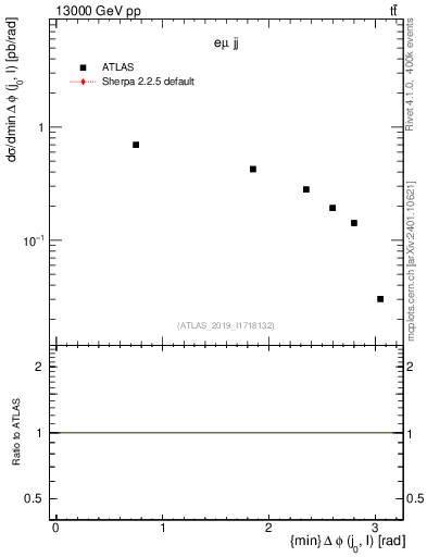 Plot of lj.dphi in 13000 GeV pp collisions