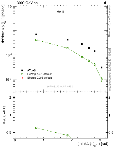 Plot of lj.dphi in 13000 GeV pp collisions