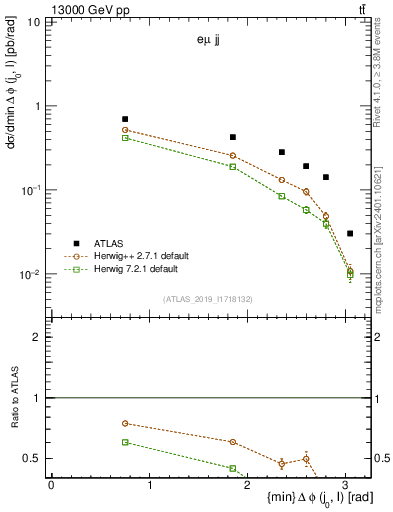 Plot of lj.dphi in 13000 GeV pp collisions