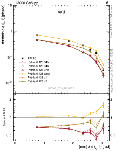 Plot of lj.dphi in 13000 GeV pp collisions