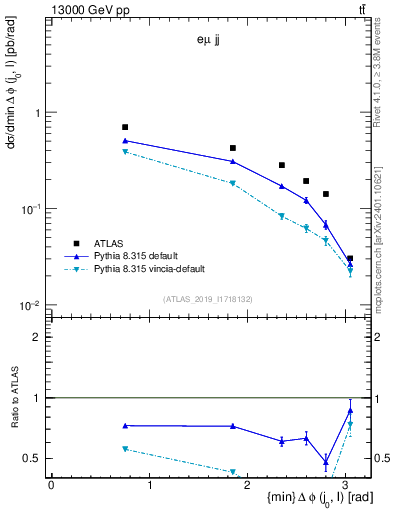 Plot of lj.dphi in 13000 GeV pp collisions