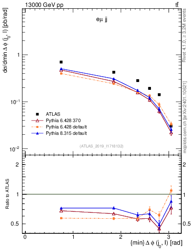 Plot of lj.dphi in 13000 GeV pp collisions