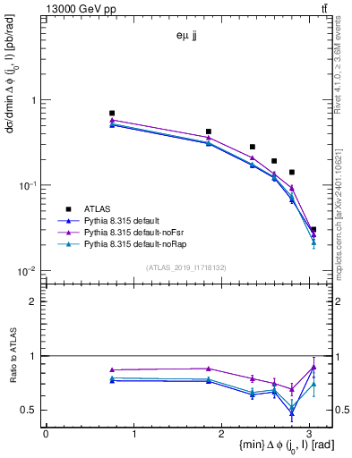Plot of lj.dphi in 13000 GeV pp collisions