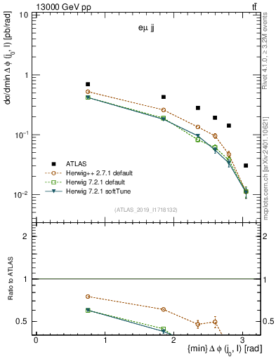 Plot of lj.dphi in 13000 GeV pp collisions