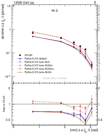 Plot of lj.dphi in 13000 GeV pp collisions