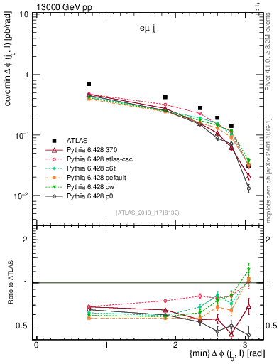 Plot of lj.dphi in 13000 GeV pp collisions