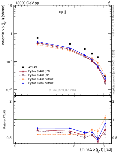 Plot of lj.dphi in 13000 GeV pp collisions