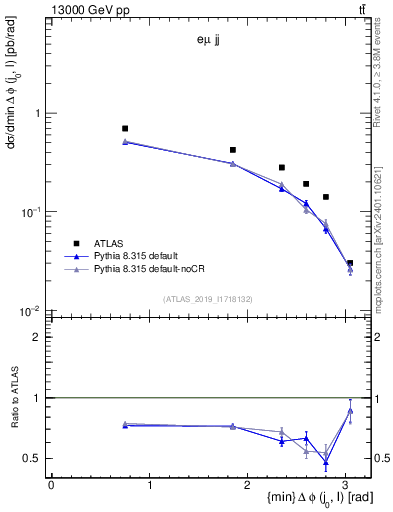 Plot of lj.dphi in 13000 GeV pp collisions