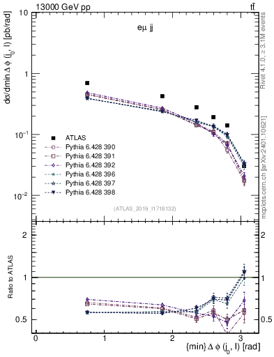 Plot of lj.dphi in 13000 GeV pp collisions