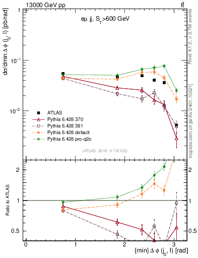 Plot of lj.dphi in 13000 GeV pp collisions