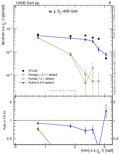 Plot of lj.dphi in 13000 GeV pp collisions