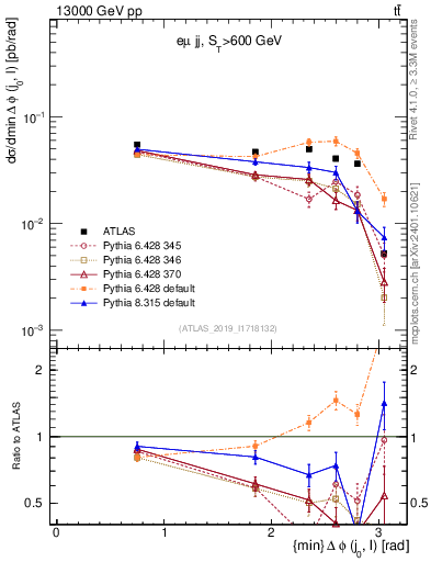 Plot of lj.dphi in 13000 GeV pp collisions