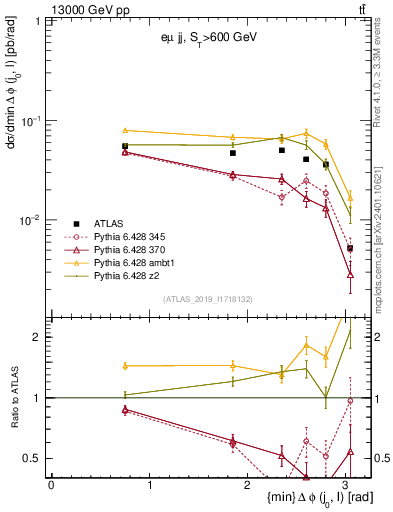 Plot of lj.dphi in 13000 GeV pp collisions
